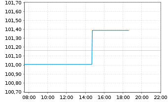 Chart Deka iB.EO Liq.Corp.Div.UC.ETF - Intraday