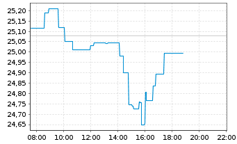 Chart Deka Oekom Euro Nachhal.UC.ETF - Intraday