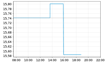 Chart Deka MSCI Germ.Cl.Ch.ESG U.ETF - Intraday