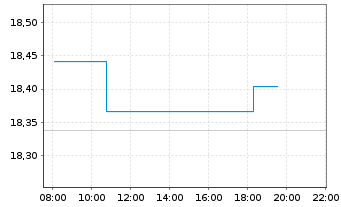 Chart Deka MSCI EMU Cl.Ch.ESG UC.ETF - Intraday