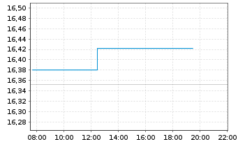 Chart Deka MSCI Europ.C.Ch.ESG U.ETF - Intraday