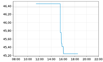 Chart Deka MSCI USA Cl.Ch.ESG UC.ETF - Intraday