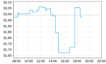 Chart Deka MSCI World C.Ch.ESG U.ETF - Intraday