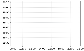 Chart Deka MSCI EO C.Cl.Ch.ESG U.ETF - Intraday