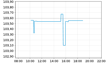 Chart Deka iBx MSCI ESG EO C.Gr.Bd - Intraday