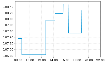 Chart Deka S&P 500 UCITS ETF - Intraday