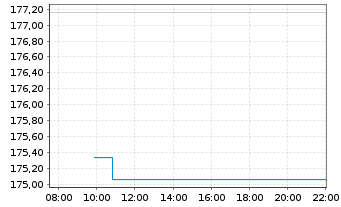 Chart Boerse Stuttgart Commodities EUWAX Gold Core - Intraday