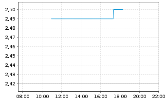 Chart Francotyp-Postalia Holding AG - Intraday