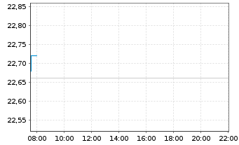 Chart flatexDEGIRO AG - Intraday