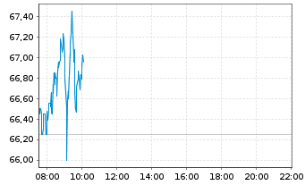 Chart HENSOLDT AG - Intraday