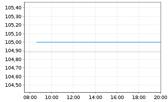 Chart Hamburg Commercial Bank AG IHS v. 2024(2029)S.2766 - Intraday