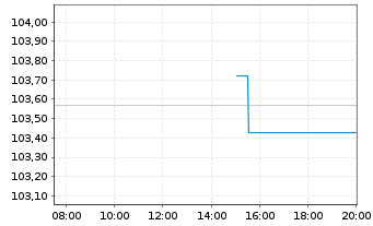 Chart Hamburg Commercial Bank AG IHS v. 2023(2027)S.2762 - Intraday