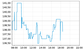 Chart Hapag-Lloyd AG - Intraday