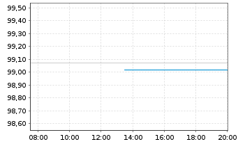 Chart UniCredit Bank GmbH HVB MTN-OPF S.2192 v.25(29) - Intraday