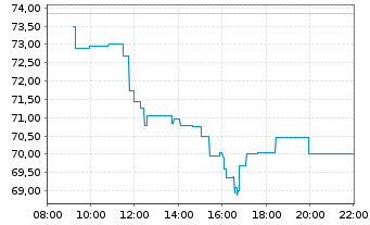 Chart Knorr-Bremse AG - Intraday