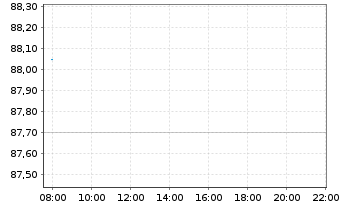 Chart Knorr-Bremse AG - Intraday