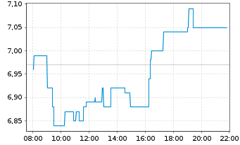 Chart Klöckner & Co SE - Intraday