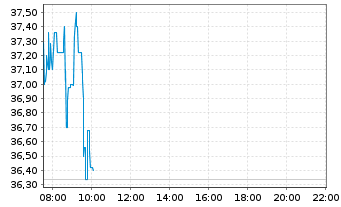 Chart KION GROUP AG - Intraday