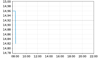 Chart K+S Aktiengesellschaft - Intraday