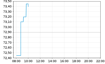 Chart LEG Immobilien SE - Intraday