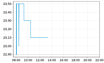 Chart Lang & Schwarz AG - Intraday