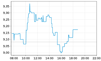 Chart thyssenkrupp nucera AG&Co.KGaA - Intraday