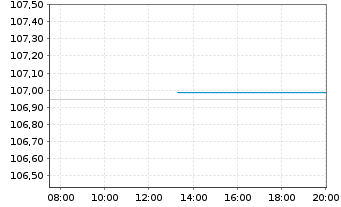 Chart Norddeutsche Landesbank -GZ- MTN-Inh.Schv.v.23(28) - Intraday