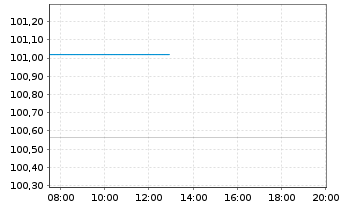 Chart Nordrhein-Westfalen, Land T.LSA v.25(32)Reihe 1597 - Intraday