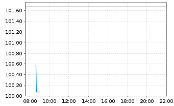 Chart nxtAssets GmbH OE 24(24/unl.) ETP Bitcoin - Intraday