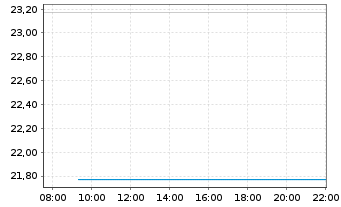 Chart nxtAssets GmbH (24/unl.) ETP Ethereum - Intraday