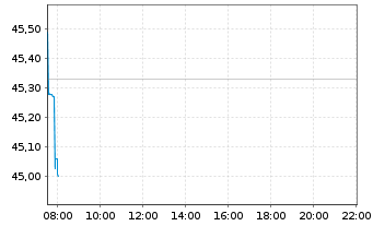 Chart Dr. Ing. h.c. F. Porsche AG Inhaber-Vorzugsaktien - Intraday