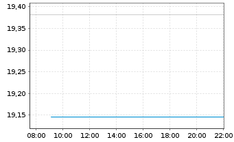 Chart BNP Paribas Issuance B.V. Aluminium Future - Intraday