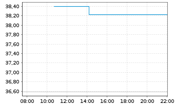 Chart BNP Paribas Issuance B.V. RBOB Gasoline - Intraday
