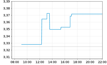 Chart BNP Paribas Issuance B.V. Henry Hub Natural - Intraday