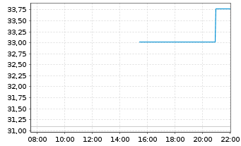 Chart BNP Paribas Issuance B.V. NY Harbor ULSD - Intraday
