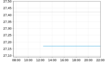 Chart BNP Paribas Issuance B.V. Zinc Future - Intraday
