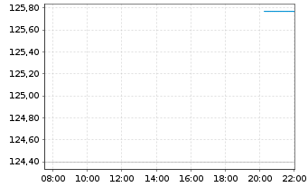 Chart BNP Paribas Issuance B.V. LME NICKEL FUTURE - Intraday