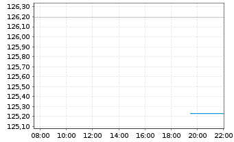 Chart BNP Paribas Issuance B.V. RICI Enh.CopperTR - Intraday