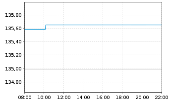 Chart BNP Paribas Issuance B.V. RICI Enh.CopperTR - Intraday