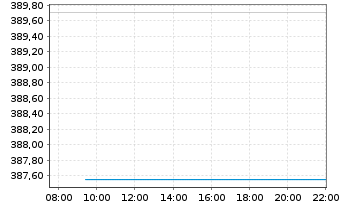 Chart BNP Paribas Issuance B.V. LME TIN FUTURE - Intraday