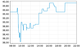 Chart PFISTERER Holding SE - Intraday
