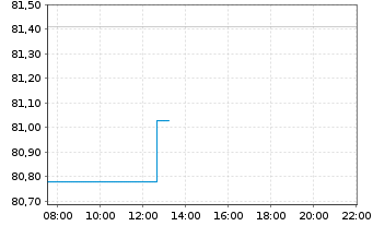 Chart BNP Paribas Issuance B.V. Brent Crude - Intraday