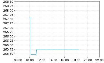 Chart BNP PAR. ARB. ISSUANCE BV Gold Unze - Intraday