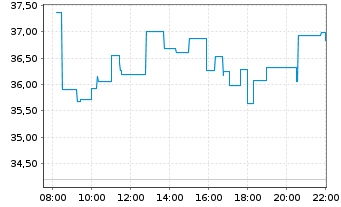 Chart BNP Paribas Issuance B.V. WTICrude Oil - Intraday