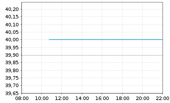 Chart BNP Paribas Issuance B.V. WTICrude Oil - Intraday