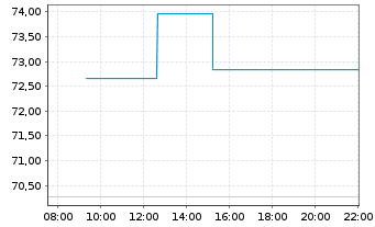 Chart BNP Paribas Issuance B.V. ETC RICI Index - Intraday