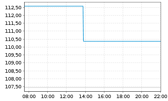 Chart BNP Paribas Issuance B.V. ETC RICI Index - Intraday