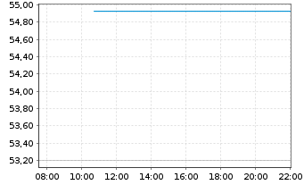 Chart BNP Paribas Issuance B.V. ETC RICI Index - Intraday