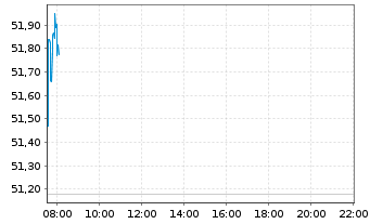 Chart RENK Group AG - Intraday