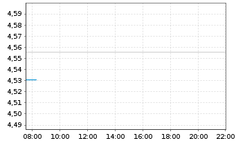Chart Schaeffler AG - Intraday